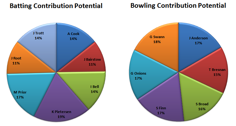 Ashes_England_Contribution Potential